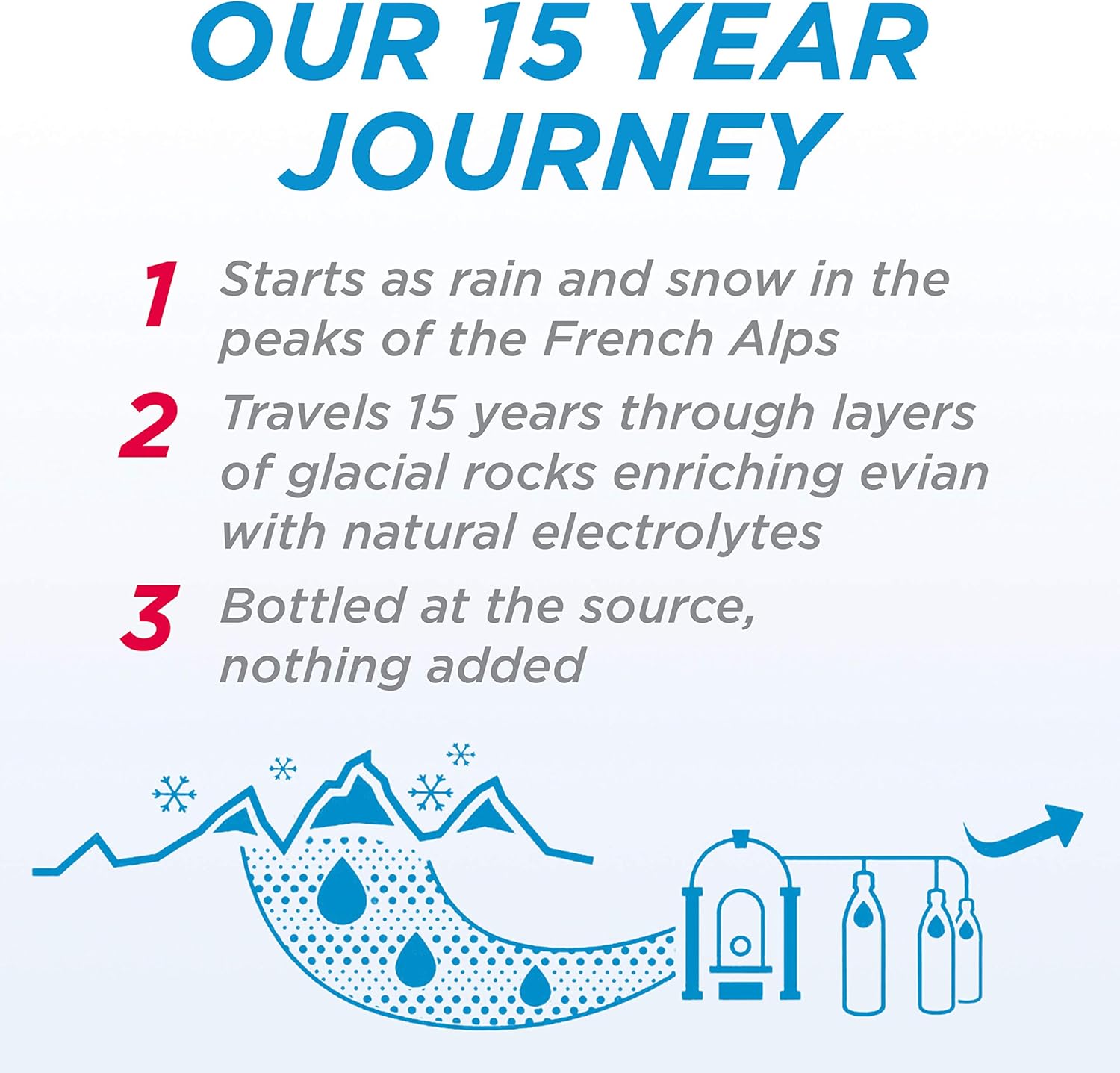 evian natural spring water, 500mL Bottles, 24 Pack / مياه الينابيع الطبيعية من ايفيان، زجاجات 500 مل، 24 عبوة